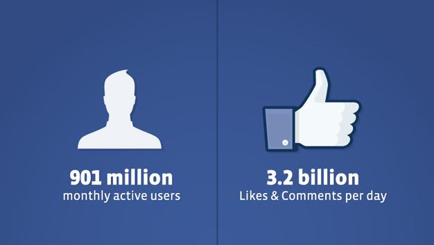 901-million-active-users-in-facebook